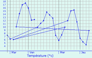 Graphique des tempratures prvues pour Knaphoscheid