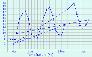 Graphique des tempratures prvues pour Compains