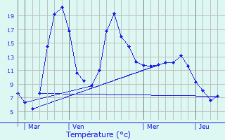 Graphique des tempratures prvues pour Lafeuillade-en-Vzie