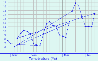 Graphique des tempratures prvues pour La Ferrire