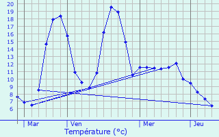 Graphique des tempratures prvues pour L