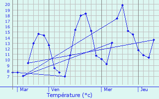 Graphique des tempratures prvues pour SuperDvoluy