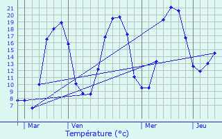 Graphique des tempratures prvues pour Murol