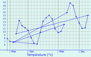 Graphique des tempratures prvues pour Auris