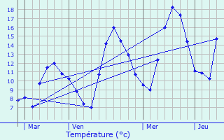 Graphique des tempratures prvues pour La Colmiane