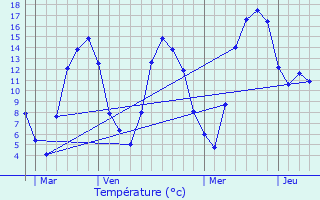 Graphique des tempratures prvues pour Ourches-sur-Meuse