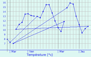 Graphique des tempratures prvues pour Audincthun