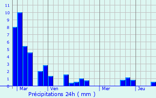 Graphique des précipitations prvues pour Arthez-d