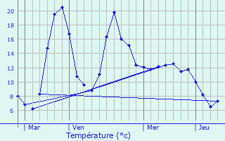 Graphique des tempratures prvues pour Entraygues-sur-Truyre