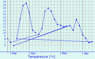 Graphique des tempratures prvues pour La Sgalassire