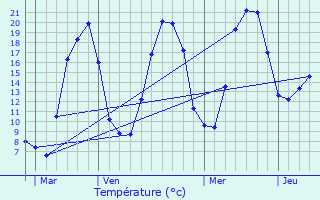 Graphique des tempratures prvues pour Rochefort-Montagne