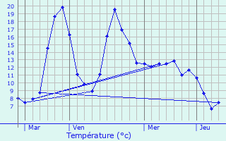 Graphique des tempratures prvues pour Villecomtal