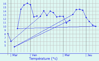 Graphique des tempratures prvues pour Bouquemont