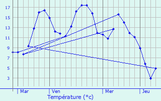 Graphique des tempratures prvues pour Gouaux-de-Luchon