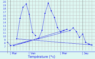 Graphique des tempratures prvues pour Lestrade-et-Thouels