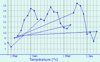 Graphique des tempratures prvues pour Aumale