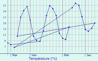 Graphique des tempratures prvues pour Saint-Bonnet-prs-Orcival