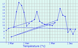 Graphique des tempratures prvues pour Combrimont