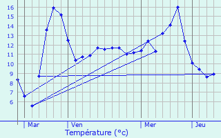 Graphique des tempratures prvues pour Bellenot-sous-Pouilly