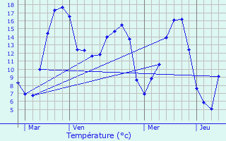 Graphique des tempratures prvues pour Weileschbach