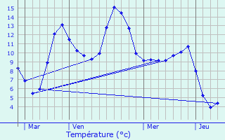 Graphique des tempratures prvues pour Montarcher