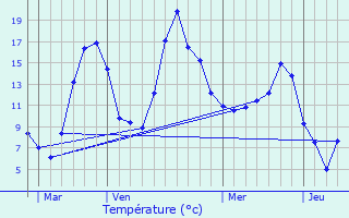 Graphique des tempratures prvues pour Burdignes