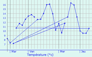 Graphique des tempratures prvues pour Maizires