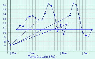 Graphique des tempratures prvues pour Neuville-au-Cornet