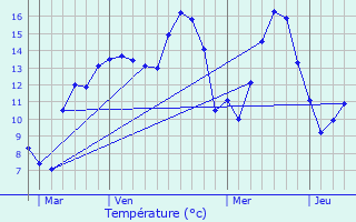 Graphique des tempratures prvues pour Aumerval