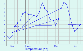 Graphique des tempratures prvues pour Capelle-ls-Hesdin