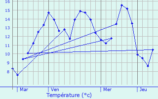 Graphique des tempratures prvues pour Pierrecourt