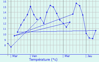 Graphique des tempratures prvues pour Bazinval