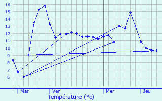 Graphique des tempratures prvues pour Vesaignes-sous-Lafauche