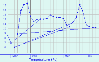 Graphique des tempratures prvues pour Dombasle-en-Argonne