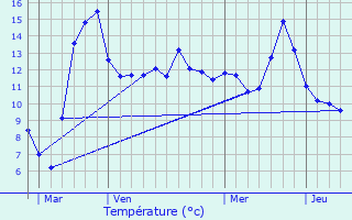Graphique des tempratures prvues pour Marson-sur-Barboure