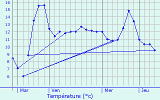 Graphique des tempratures prvues pour Neuville-en-Verdunois