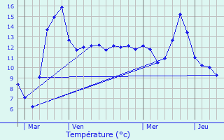 Graphique des tempratures prvues pour Nant-le-Petit