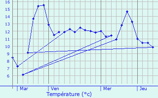 Graphique des tempratures prvues pour Bisle