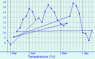 Graphique des tempratures prvues pour Arguel