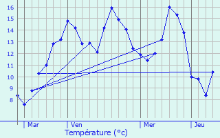 Graphique des tempratures prvues pour Avesnes-Chaussoy