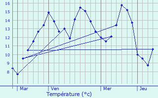 Graphique des tempratures prvues pour Rambures