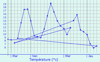 Graphique des tempratures prvues pour Montsgur