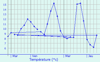 Graphique des tempratures prvues pour Chavanat