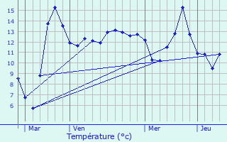 Graphique des tempratures prvues pour Cesse