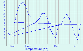 Graphique des tempratures prvues pour Cinqfontaines