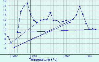 Graphique des tempratures prvues pour Neuville-ls-Vaucouleurs