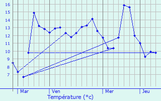 Graphique des tempratures prvues pour Jonquery