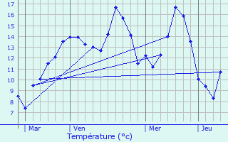 Graphique des tempratures prvues pour Berntre