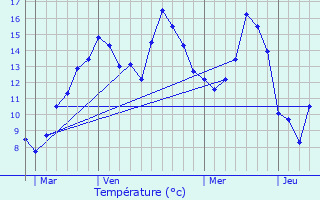 Graphique des tempratures prvues pour Mtigny