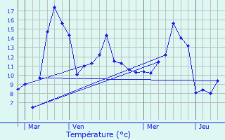 Graphique des tempratures prvues pour Steige